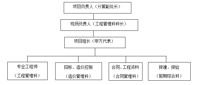 建設工程施工階段項目組管理辦法